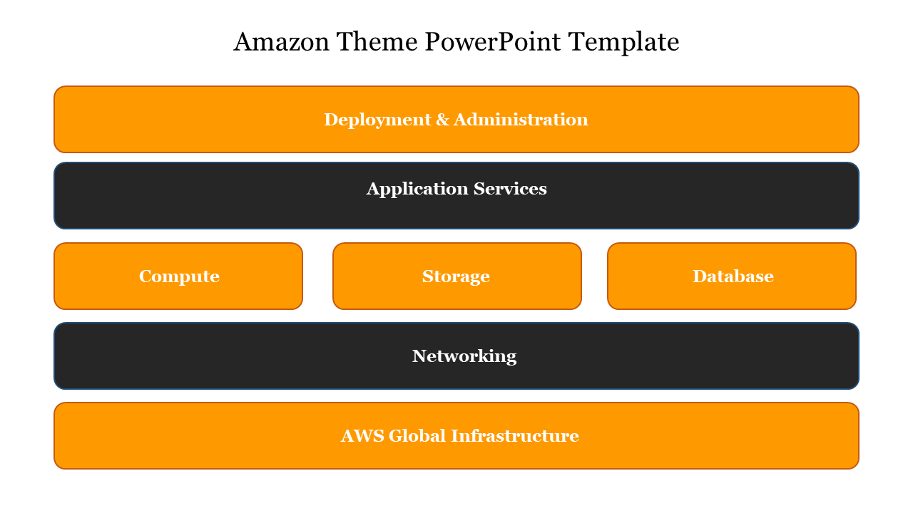 Horizontal layout with alternating orange and black sections representing Amazon service categories.