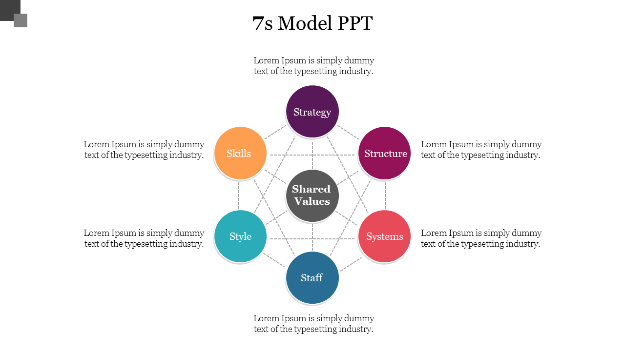 7S Model diagram slide highlighting key components of organizational effectiveness, including shared values at the center.