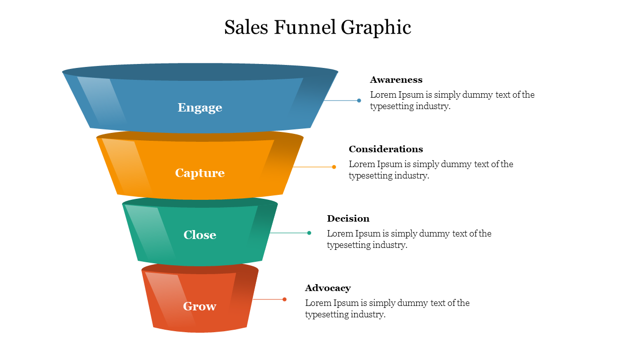 Funnel graphic illustrating sales process stages with labeled layers and brief descriptive captions on the right.