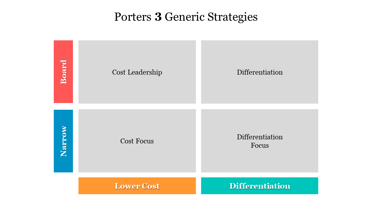 Porter's 3 generic strategies highlight cost leadership, differentiation, cost focus, and differentiation focus.