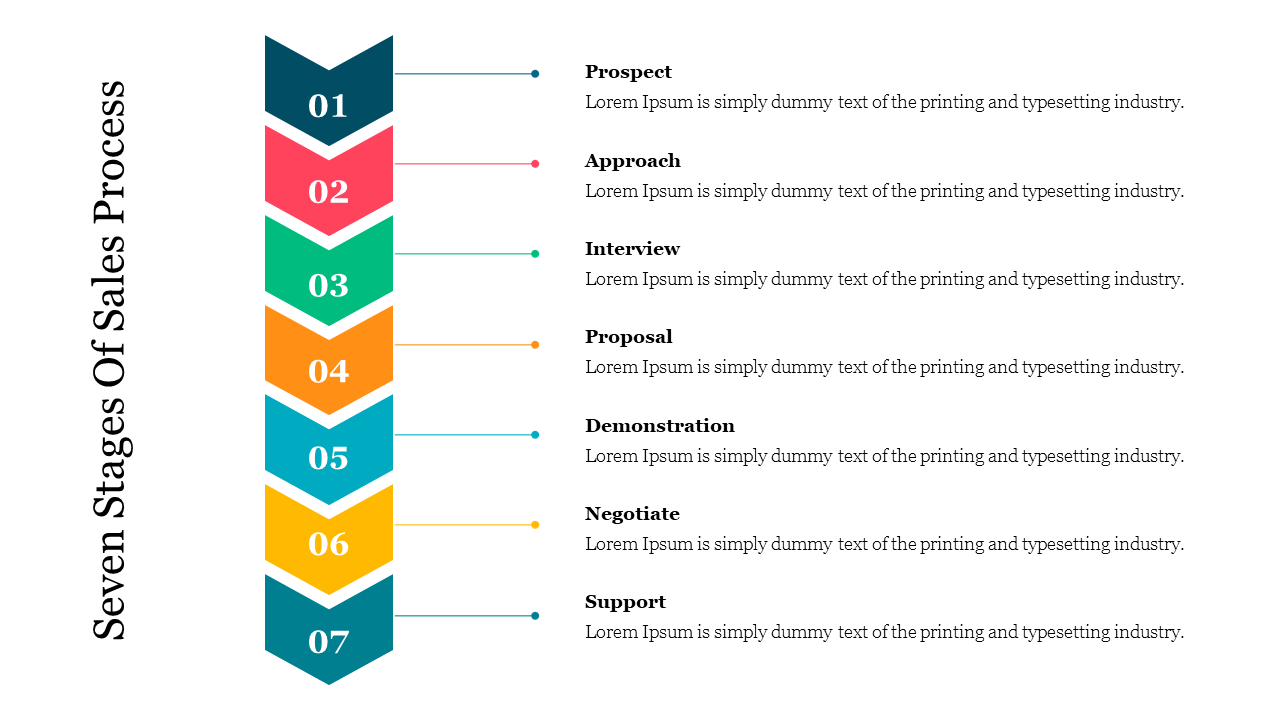 Seven stages of the sales process slide are depicted with colorful chevrons and text areas.