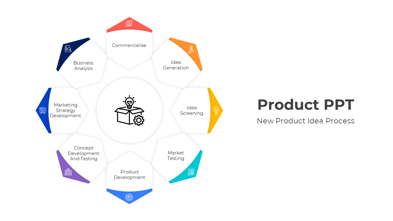 Circular product idea process diagram with eight segments, each with steps like idea generation, screening, and development.