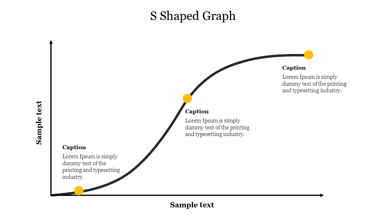 An S shaped curve graph with three key points, illustrating growth or change over time with captions.