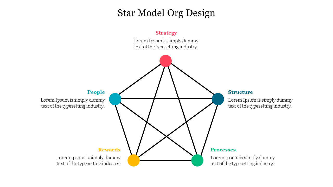 A star-shaped diagram with five colored circles at each point with captions and connected by black lines.