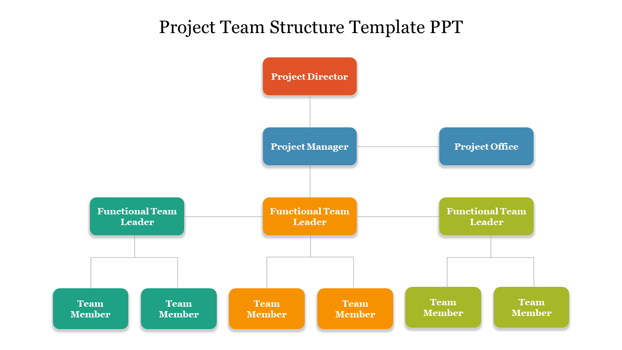 Hierarchical chart of project team, detailing positions from director to team members in different colors with a title area.