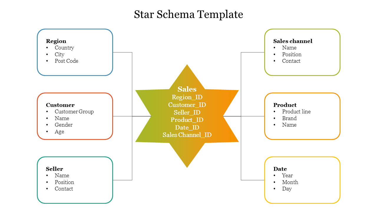 Star schema diagram slide with a central sales star connecting to six dimensions from region to date.