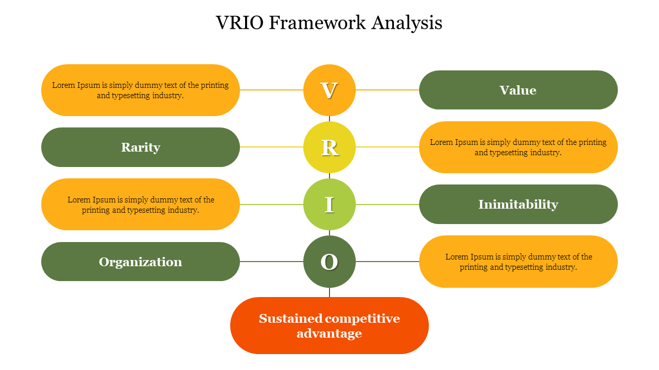 Colorful VRIO framework analysis with four elements connected to sustained competitive advantage with placeholder text.