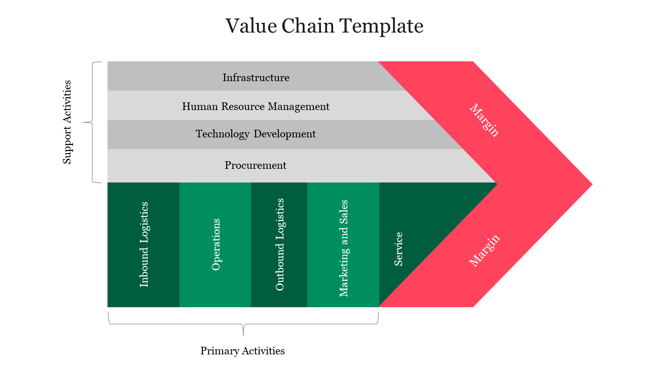 Value chain diagram with top grey support phases and bottom green primary activities, ending with red margin arrow.