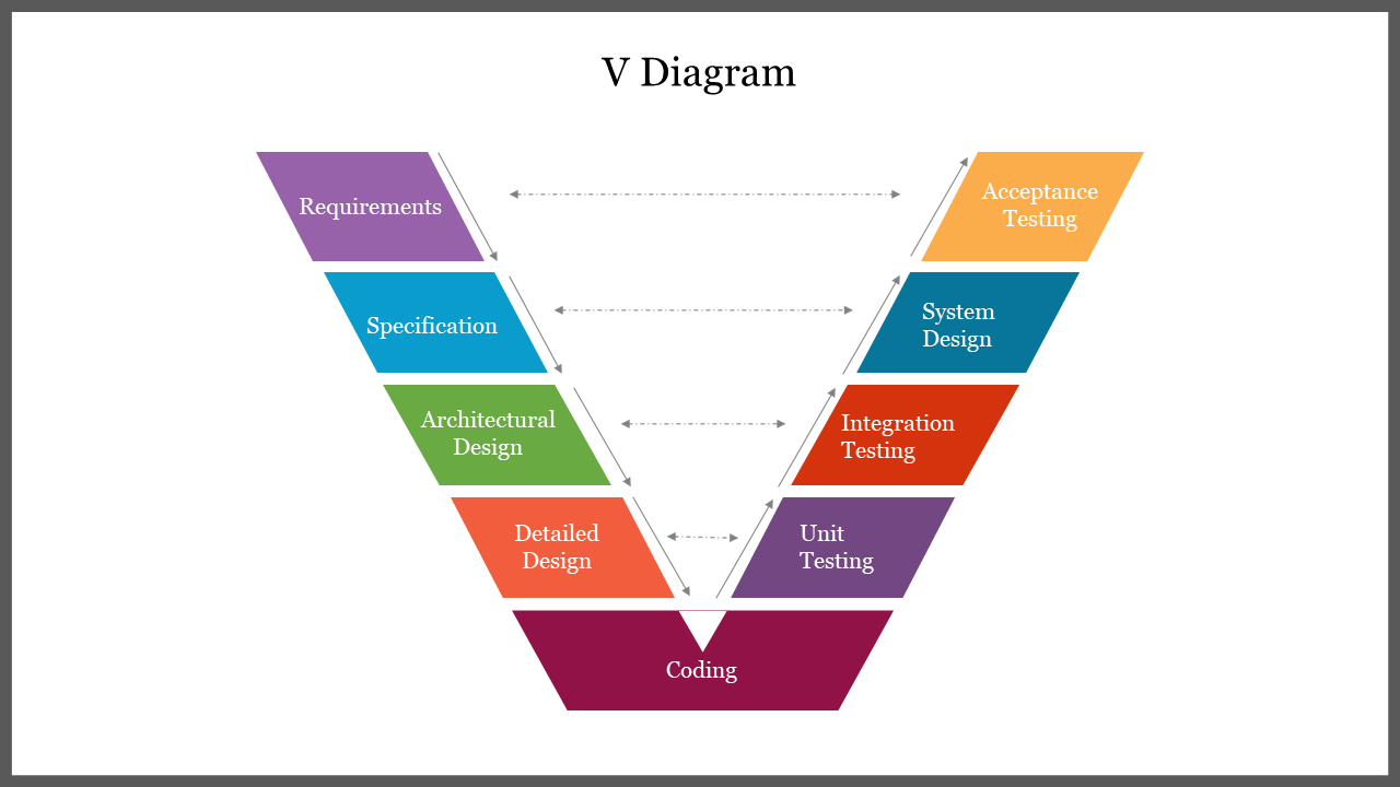 Colorful V diagram illustrating software development stages from requirements to acceptance testing with labeled sections.