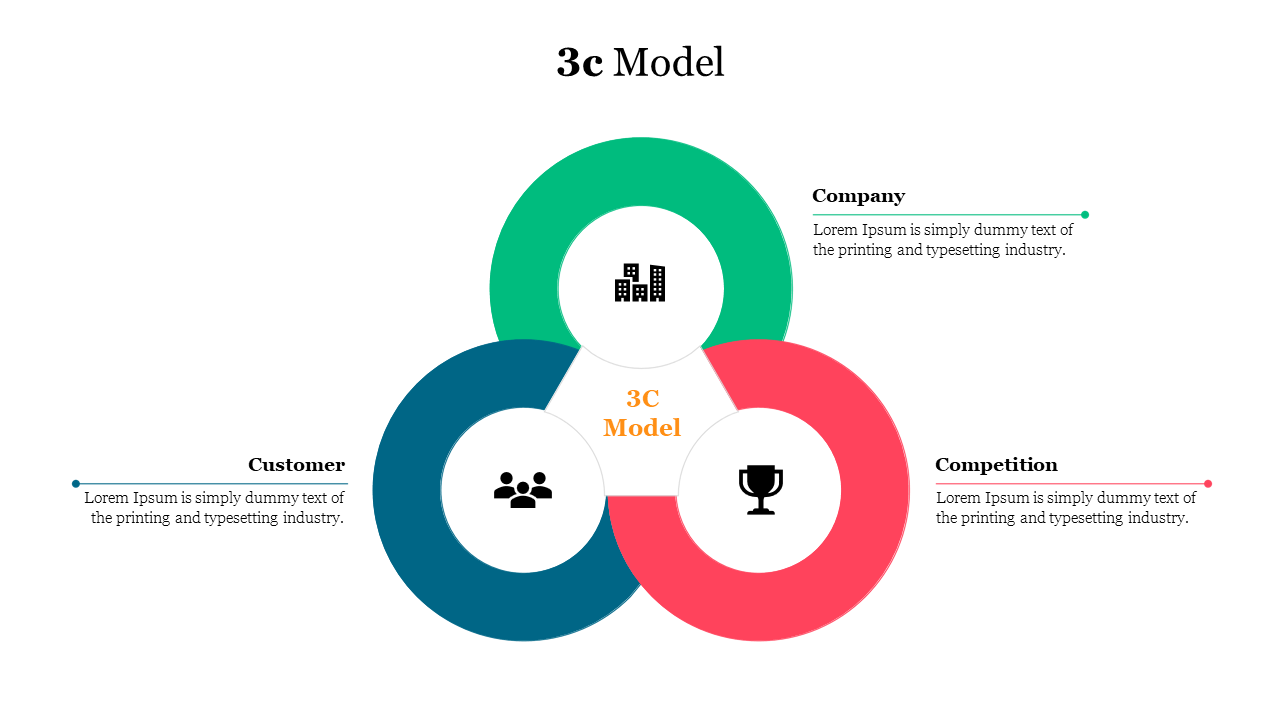 3C model slide with three interconnected circles in green, blue, and red, featuring icons and captions around it.