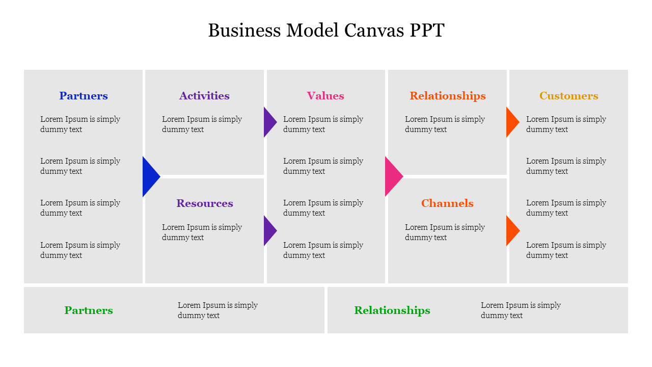 A business model canvas diagram slide featuring key components with placeholder text.