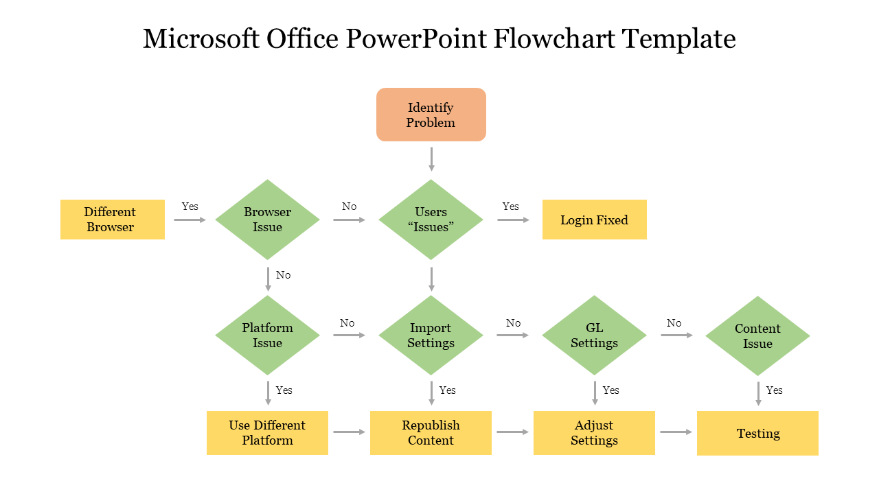 Flowchart for Microsoft Office with green diamonds and yellow rectangles showing decisions and actions.