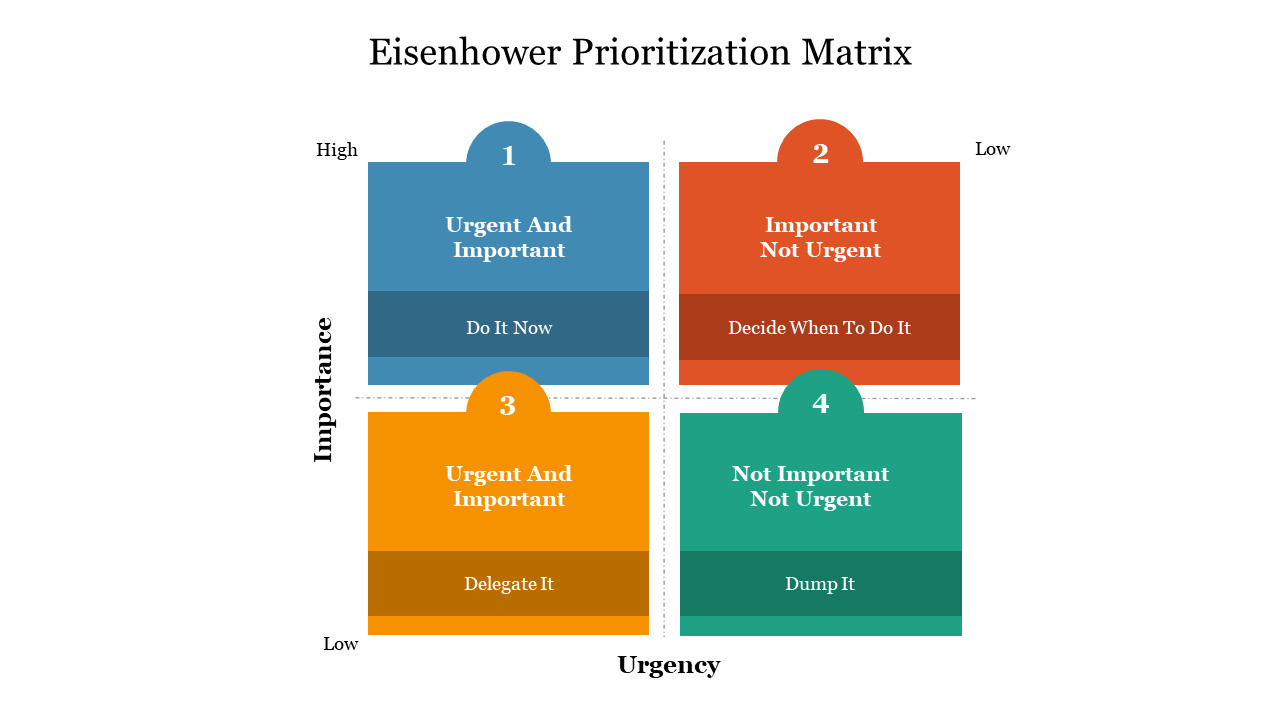 Eisenhower matrix with four numbered quadrant in blue, red, orange, and green, ranking tasks by urgency and importance.