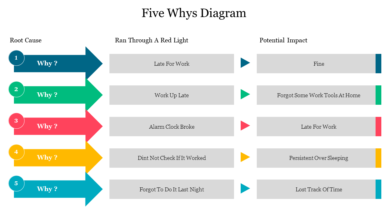 Root cause analysis using the 5 Whys method, breaking down why someone ran a red light with consequences on the right.