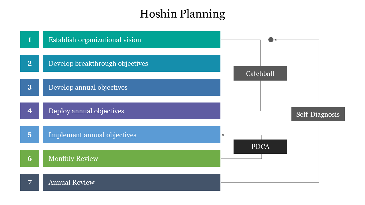 Flowchart layout with colorful rectangular blocks in blue, teal, and green, leading to side decision points.