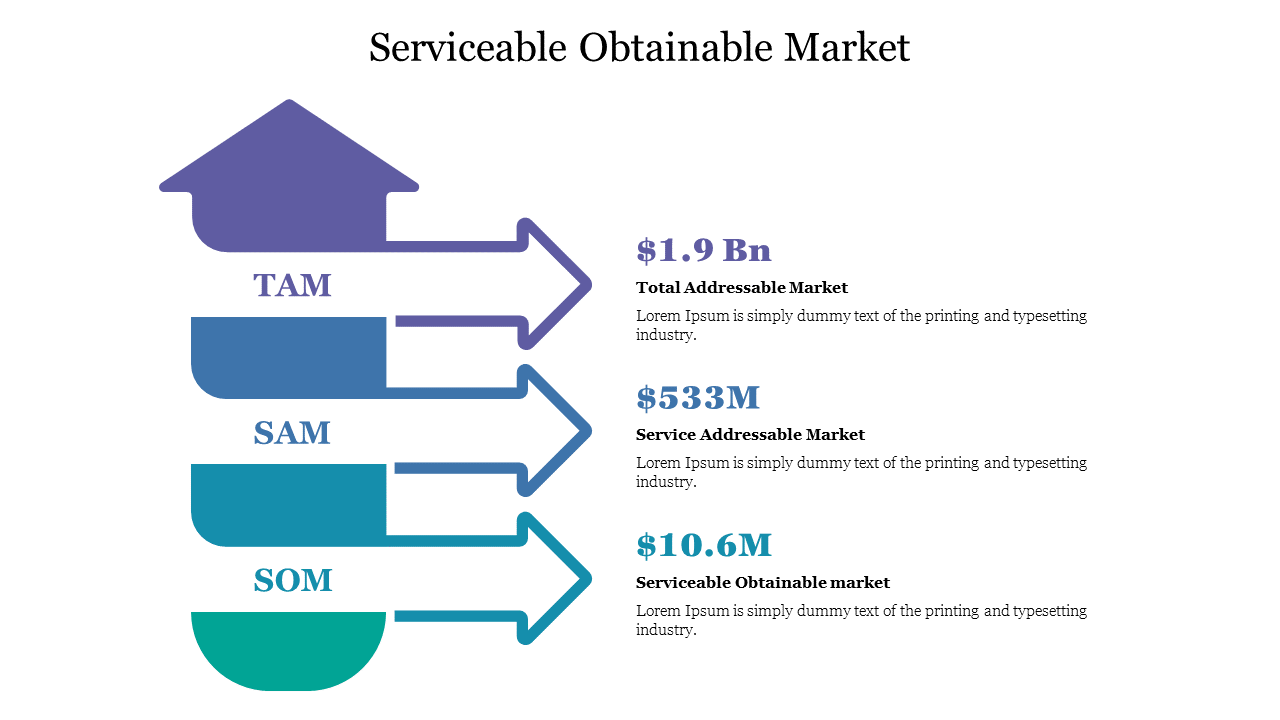 Serviceable obtainable market slide indicating TAM, SAM, and SOM, with  financial figures shown next to each market tier.