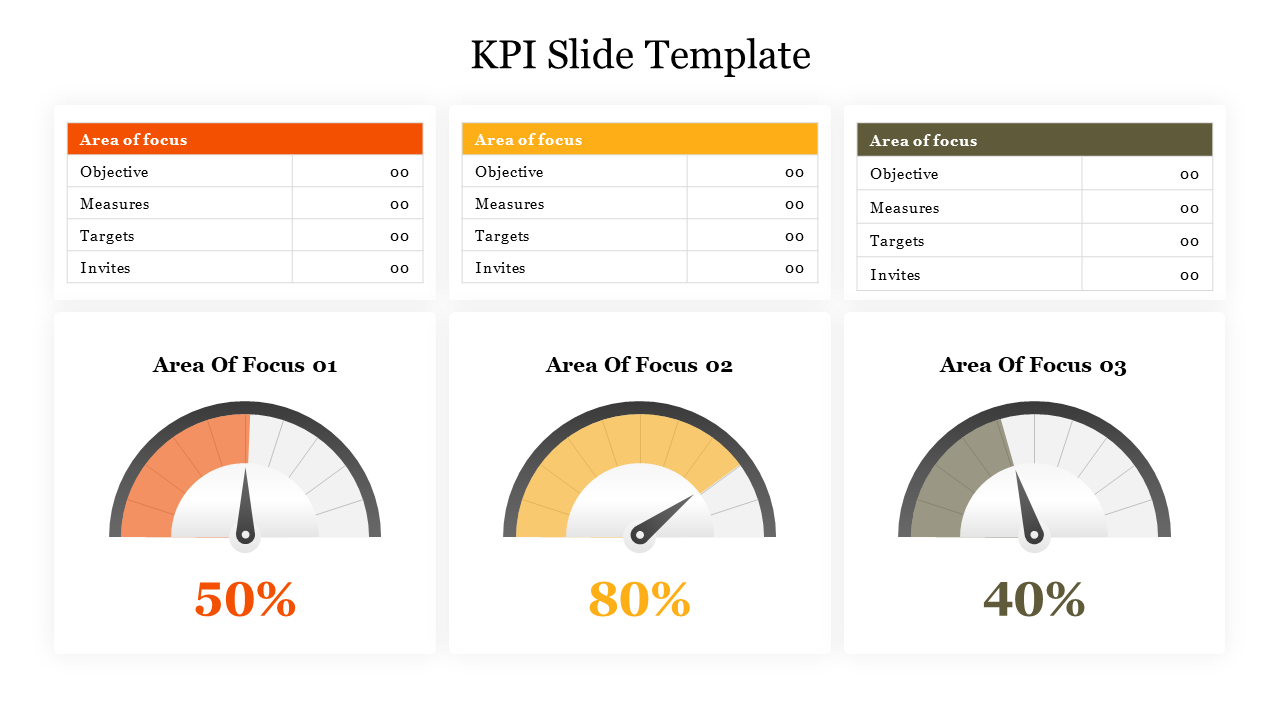 Slide with three gauge meters in orange, yellow, and gray, each paired with a table for KPI metrics.