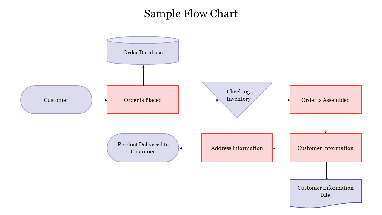 Flowchart illustrating the customer order process, from placement to product delivery, with decision points and data flow.