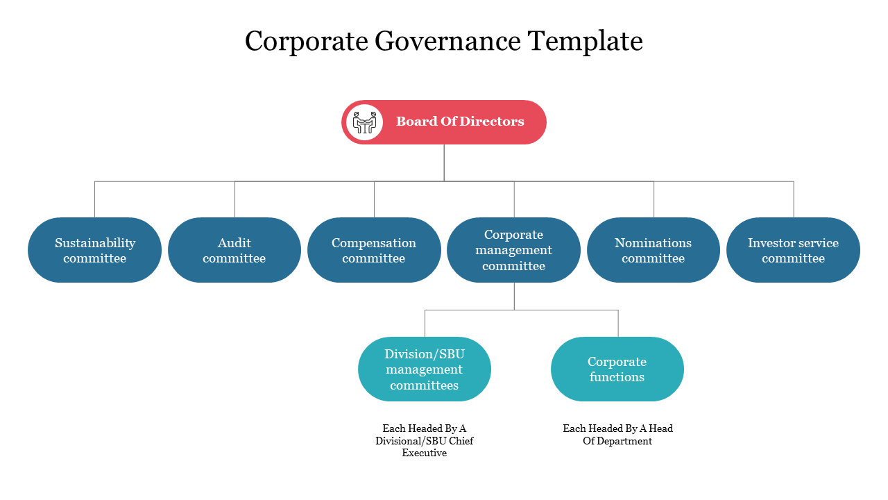 Corporate governance slide showcasing the board of directors overseeing various committees and management functions.