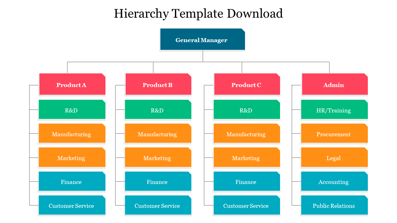 Colorful organizational hierarchy template with sections from Product A to C, and Admin, each with respective departments.