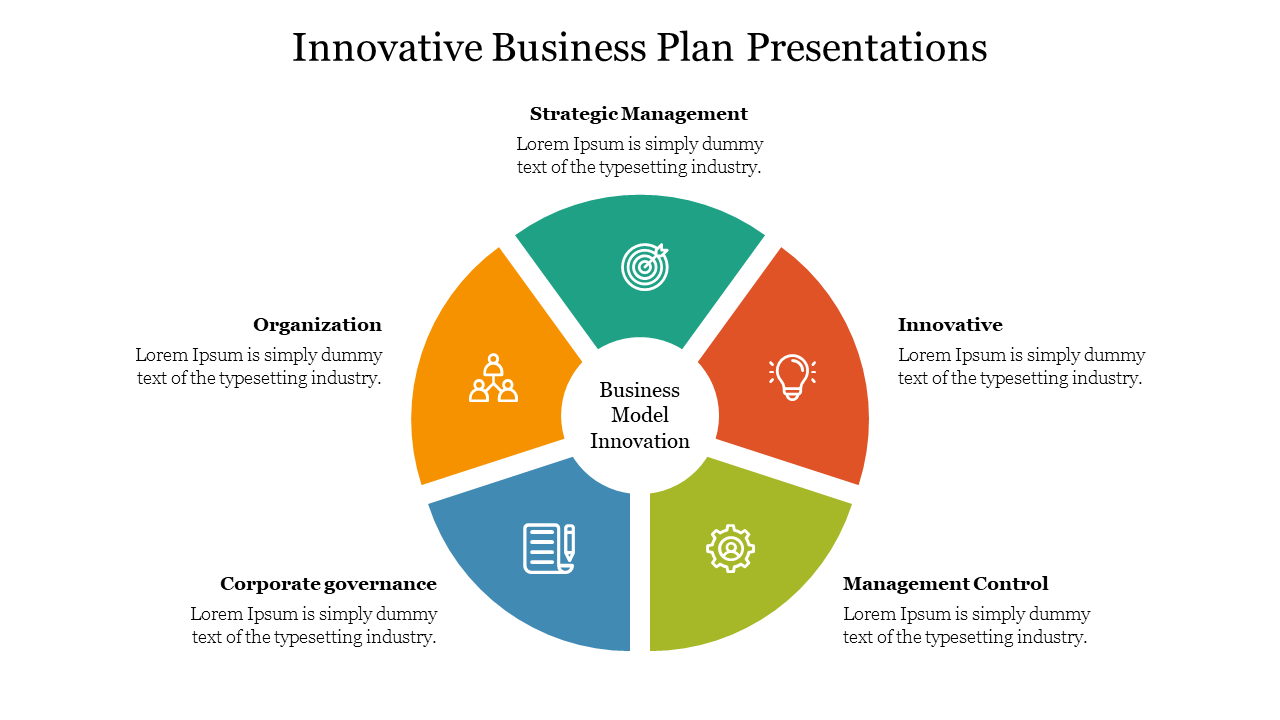 Slide outlining key components of an innovative business plan, featuring a circular diagram with five sections with icons.