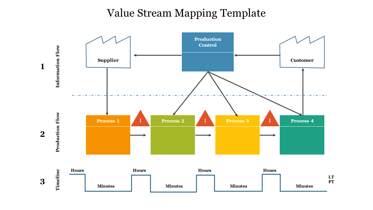 Colorful flow diagram slide illustrating the value stream map with information flow, product flow, and timeline.