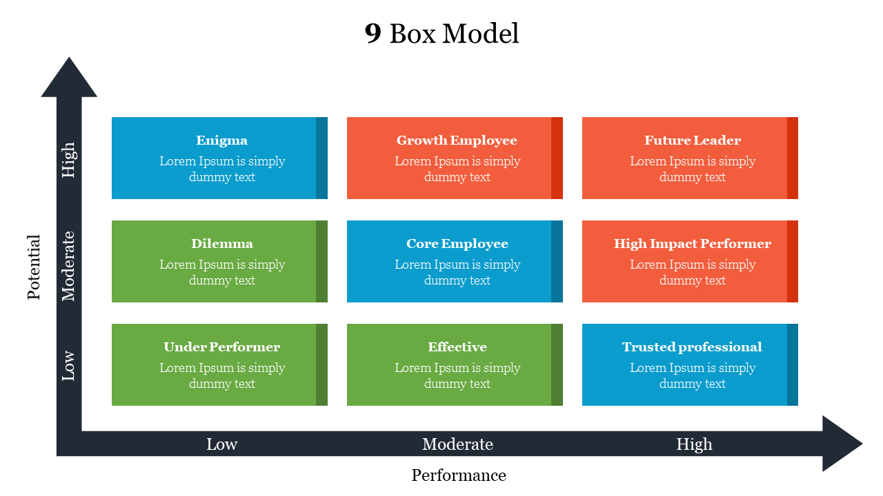 9-box model chart with nine colored squares showing performance and potential showing performance in arrows.