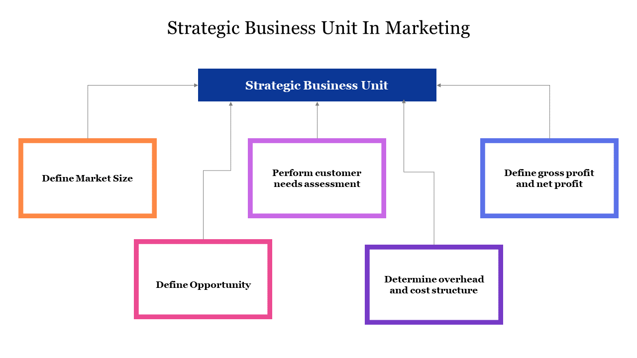 Flowchart featuring a blue rectangle at the top, with five colorful outlined boxes connected by lines on a white background.