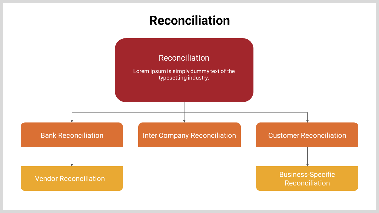 Reconciliation hierarchy chart showing bank, inter-company, and customer categories within a central red box.