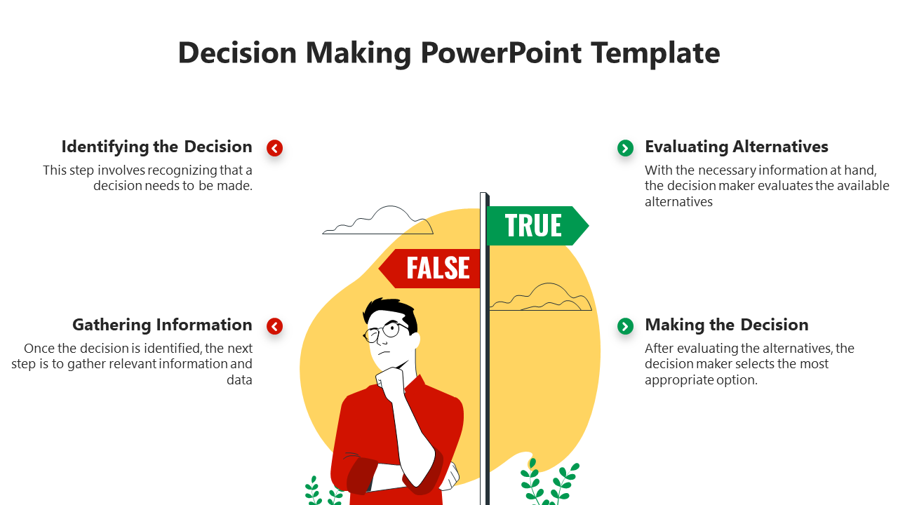 Illustration of a person thinking, with true and false signposts in the center, with four labeled text.