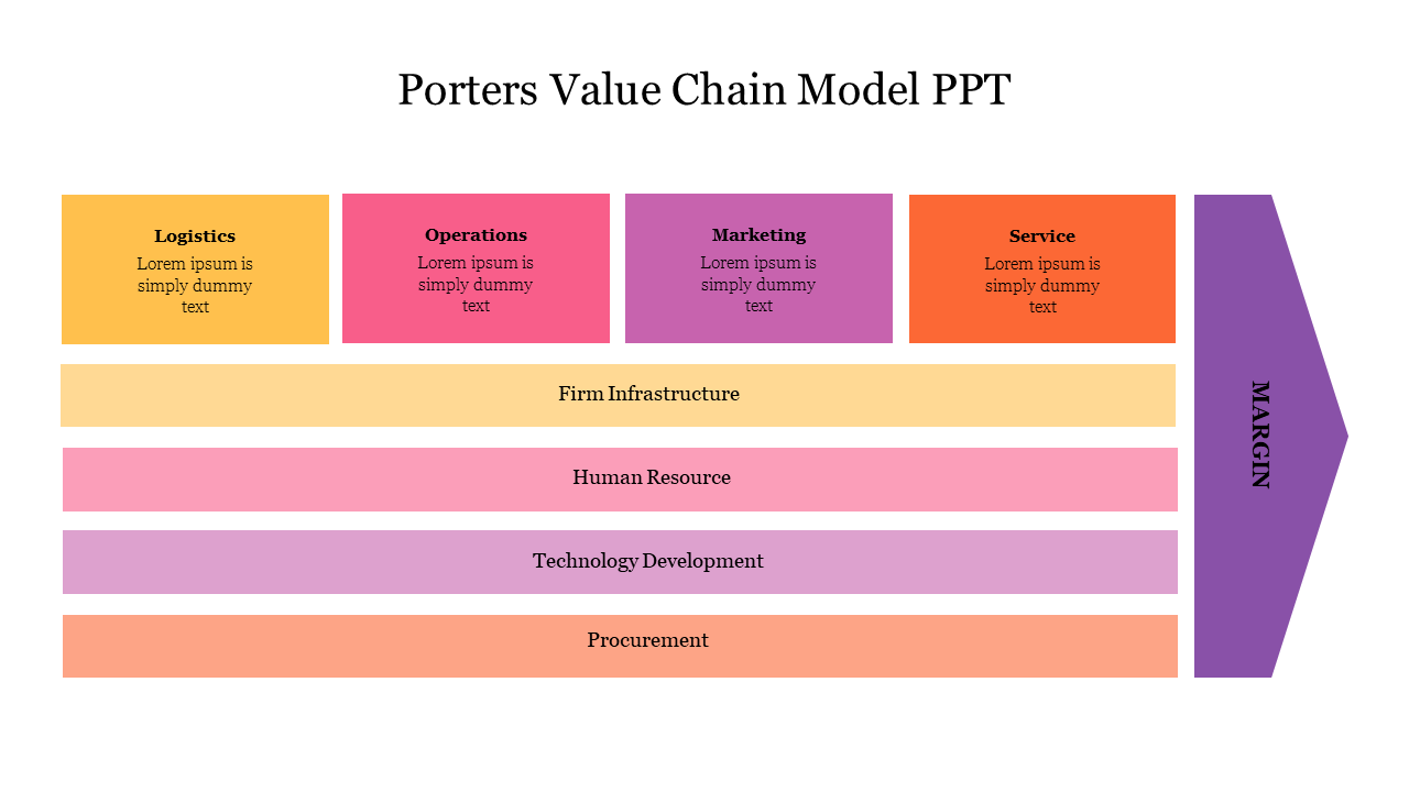 Horizontal flowchart with colored blocks representing value chain activities, with a purple margin label at the right end.