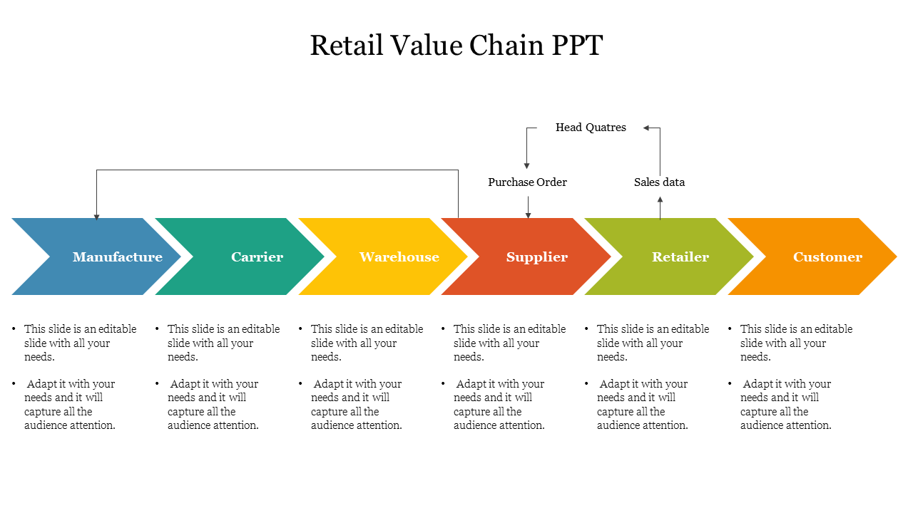 Slide showing a retail value chain in seven colored arrows with labels from manufacture to customer in a sequential flow.