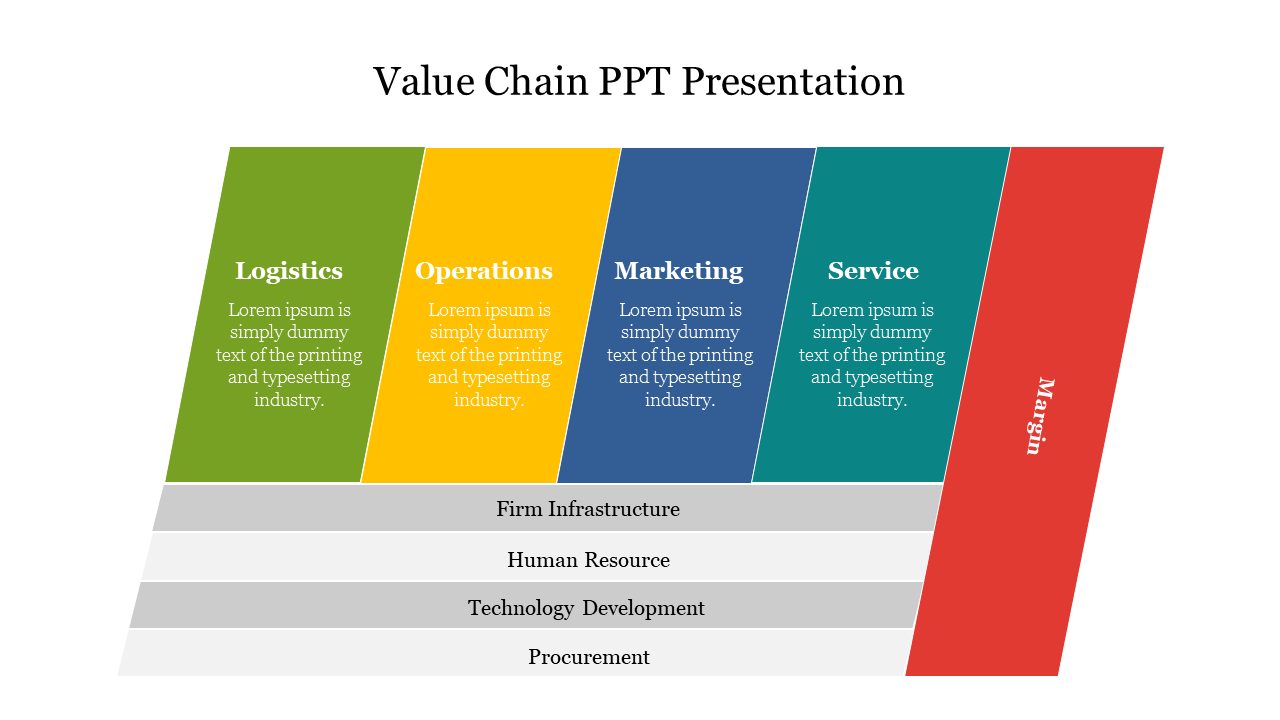 Value chain diagram with colored blocks for logistics, operations, marketing, and service, and supporting layers below.