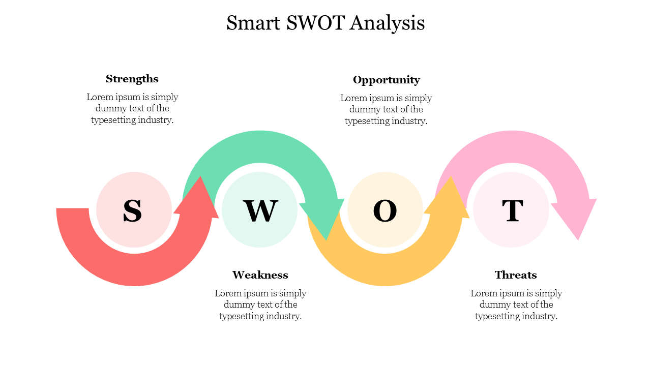 A curved arrow flow design, each with a different color representing the SWOT sections in a continuous layout.