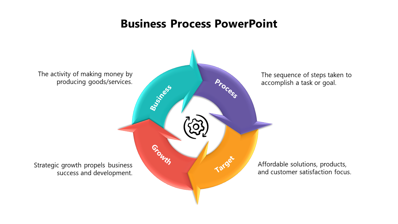 Four step circular process flow with labeled arrows in green, purple, yellow, and red, surrounding a gear symbol.