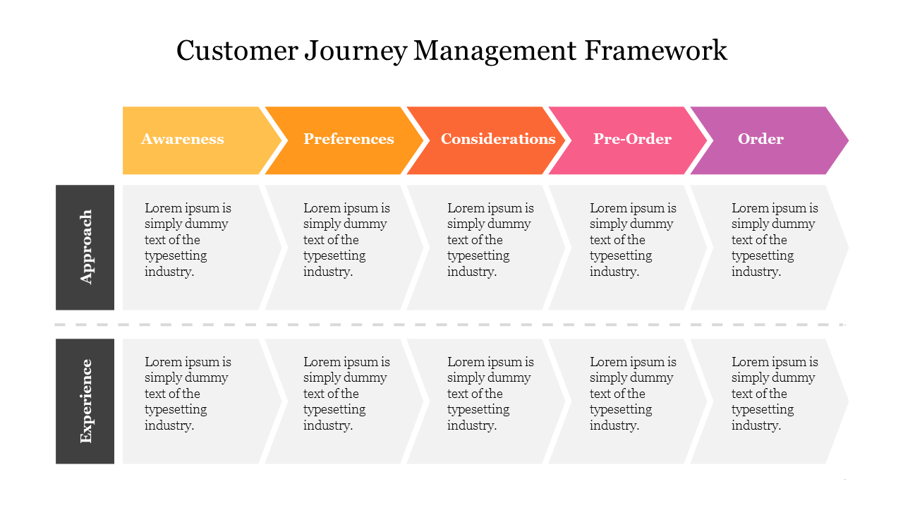 Two tier diagram illustrating customer approach and experience across six stages in colored sections from yellow to purple.