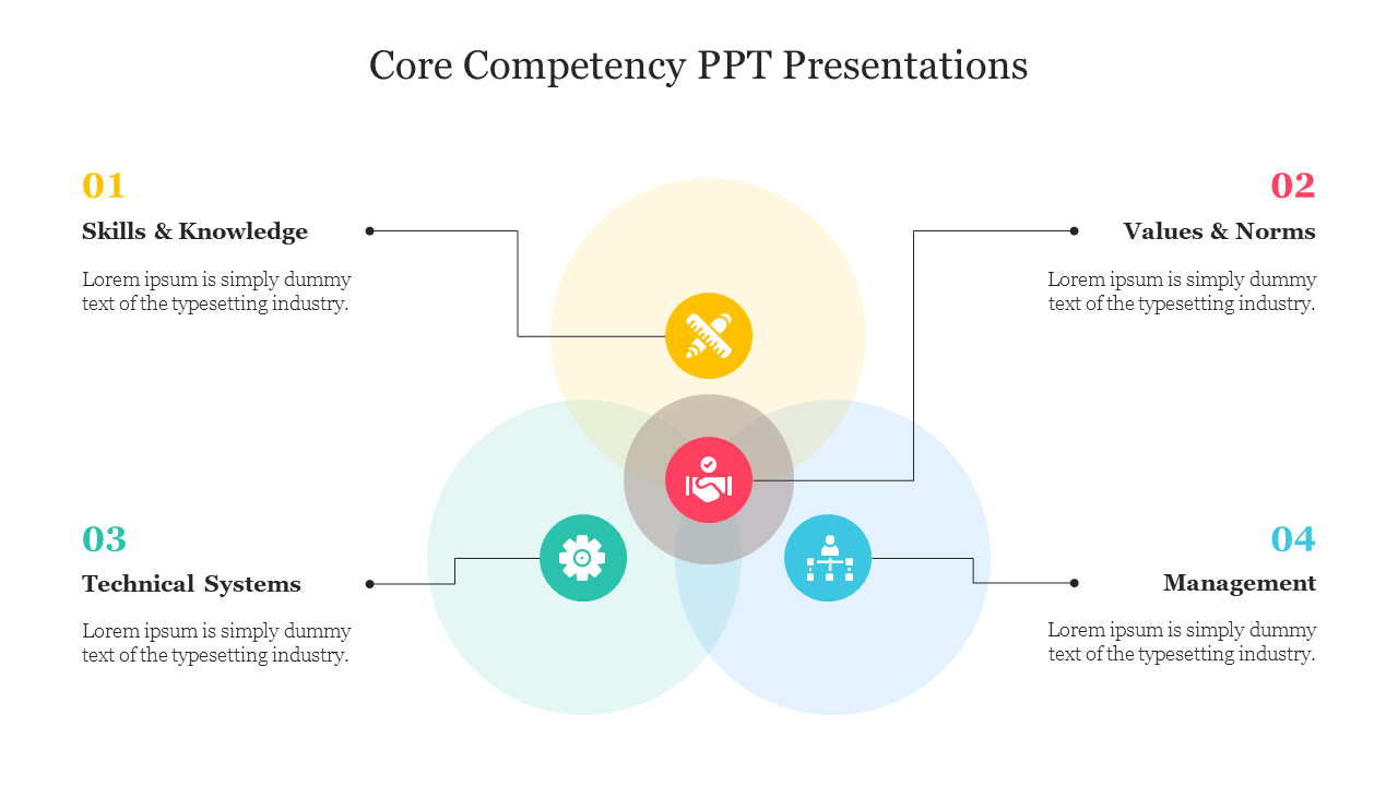 Diagram of Core Competency with interconnected sections for skills, values, systems, and management around a central icon.