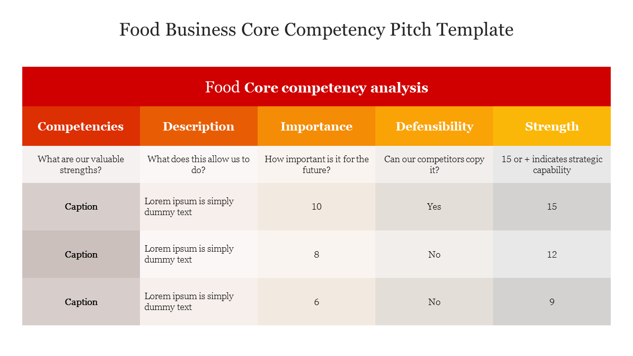 Infographic table featuring food business core competencies with key metrics, against a red and yellow header.