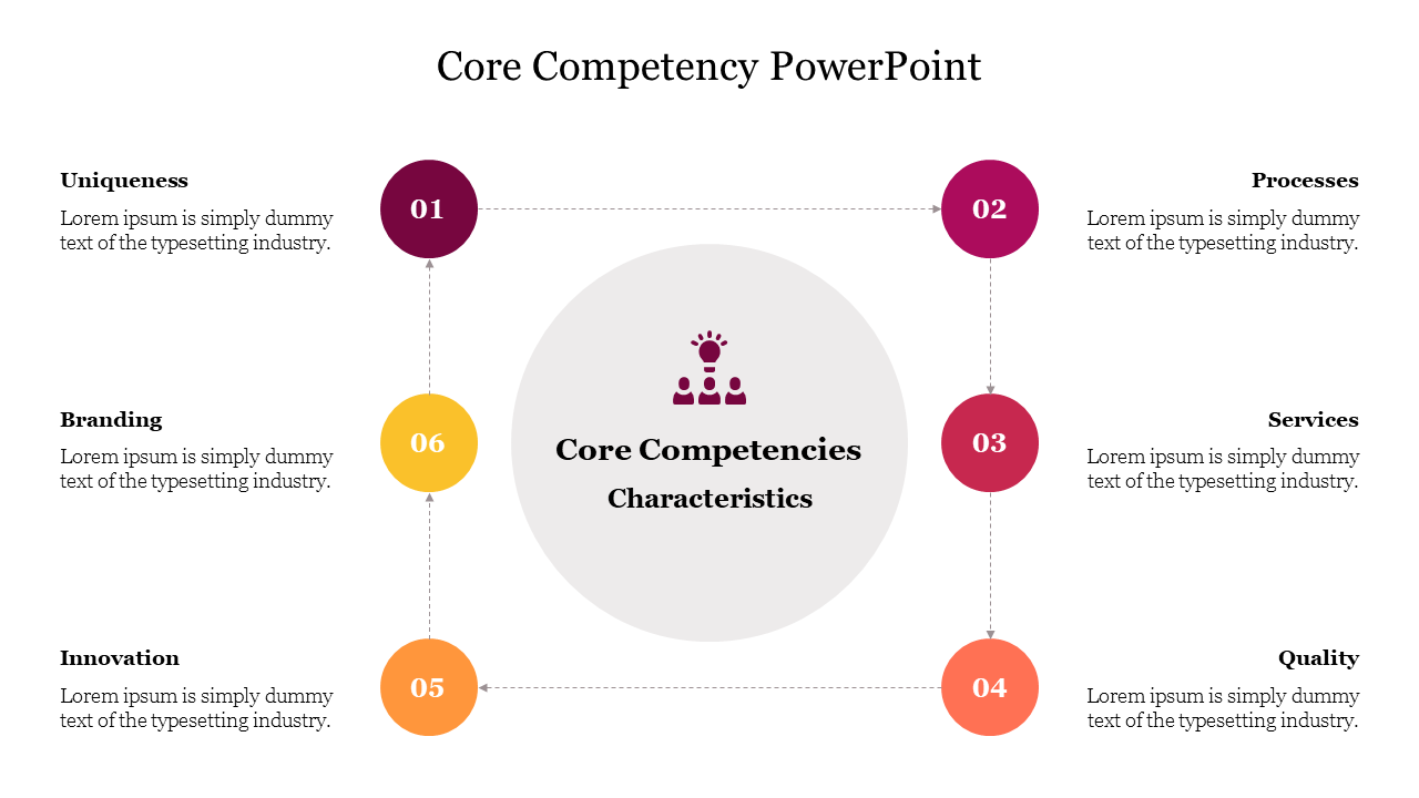 Core competency PowerPoint slide showing key characteristics from uniqueness to branding with placeholder text.