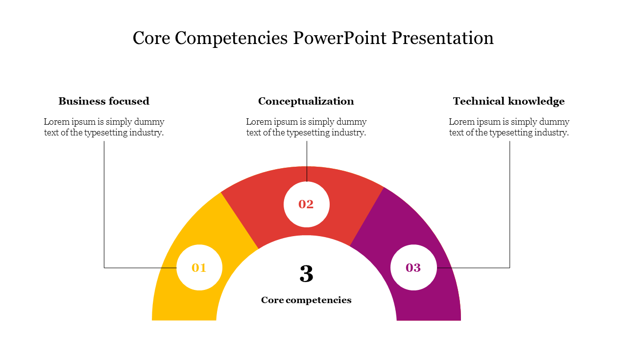 Semicircular competency diagram with three labeled parts in yellow, red, and purple colors, each with numbers.