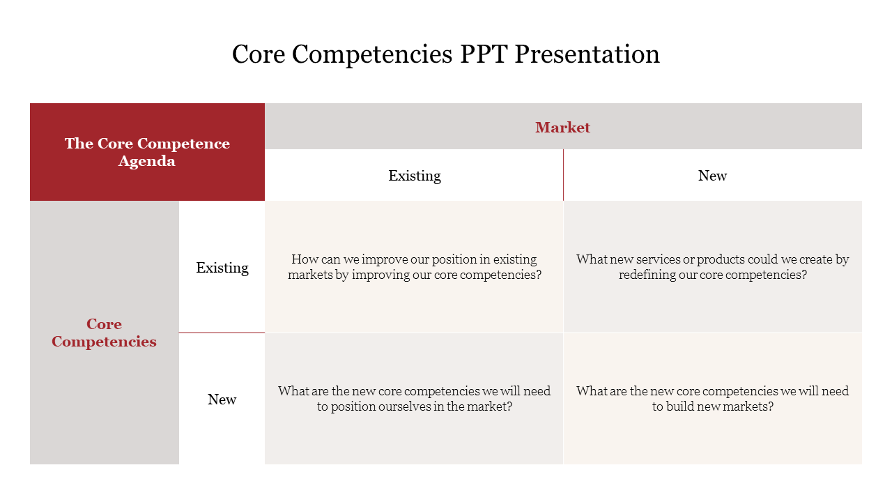 Core competencies slide showcasing strategies for existing and new markets with a focus on existing and new competencies.