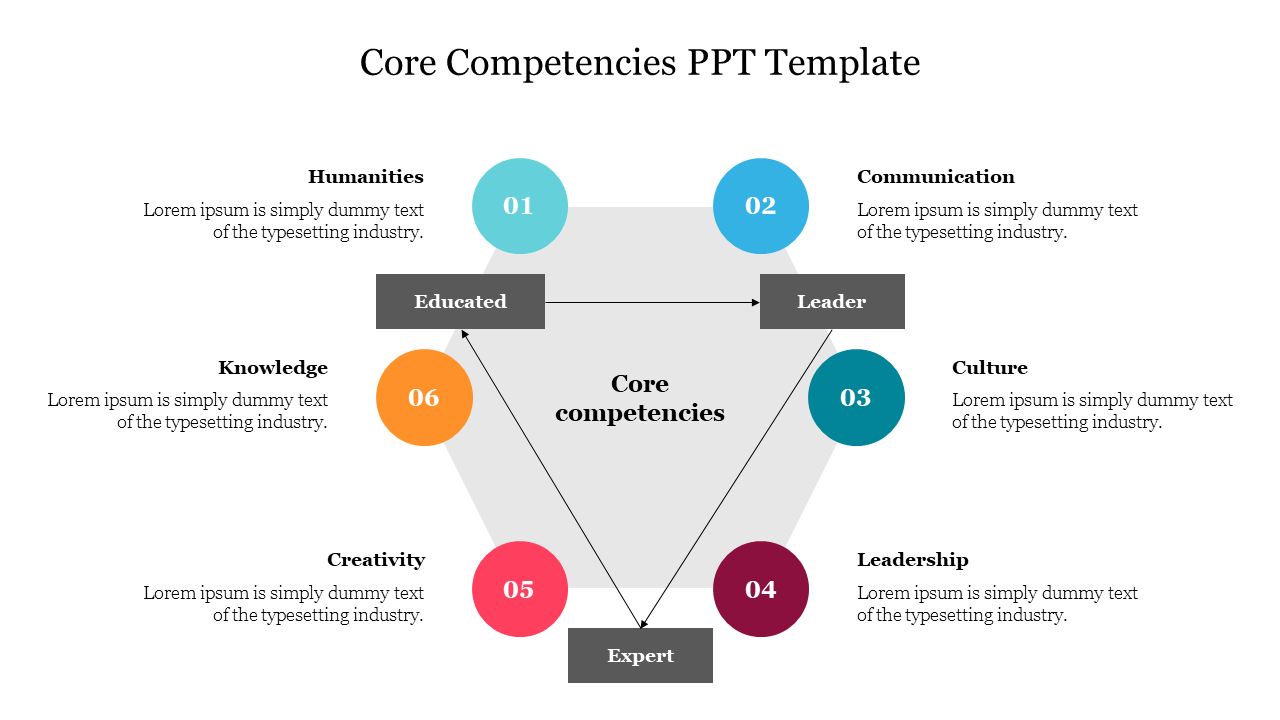 A triangle diagram in the center with six colored circles around it, each with numbers, showing various competencies.