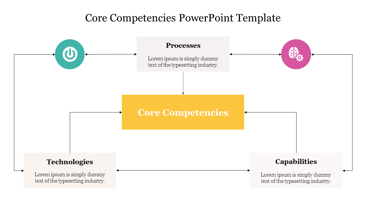 Core competencies PowerPoint template showcasing processes, technologies, and capabilities with colorful icons and text area.