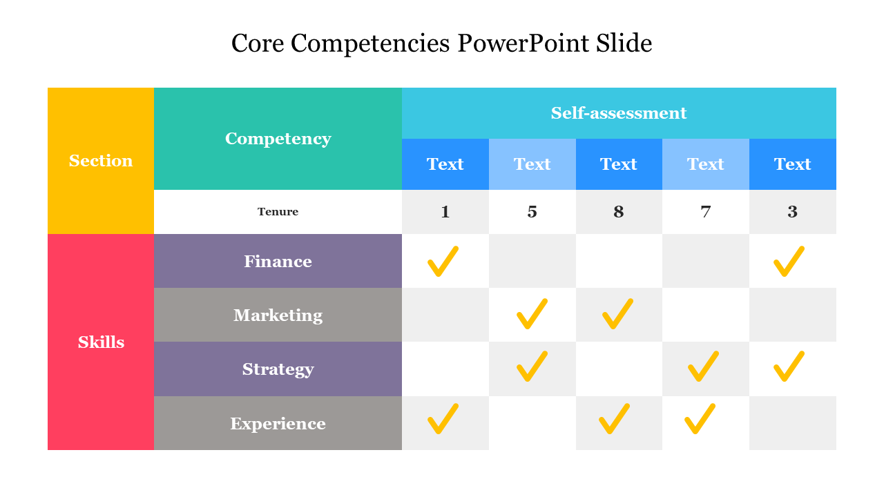 Core competencies table with colored sections for skills, competencies, and self-assessment, including checkmarks and scores.