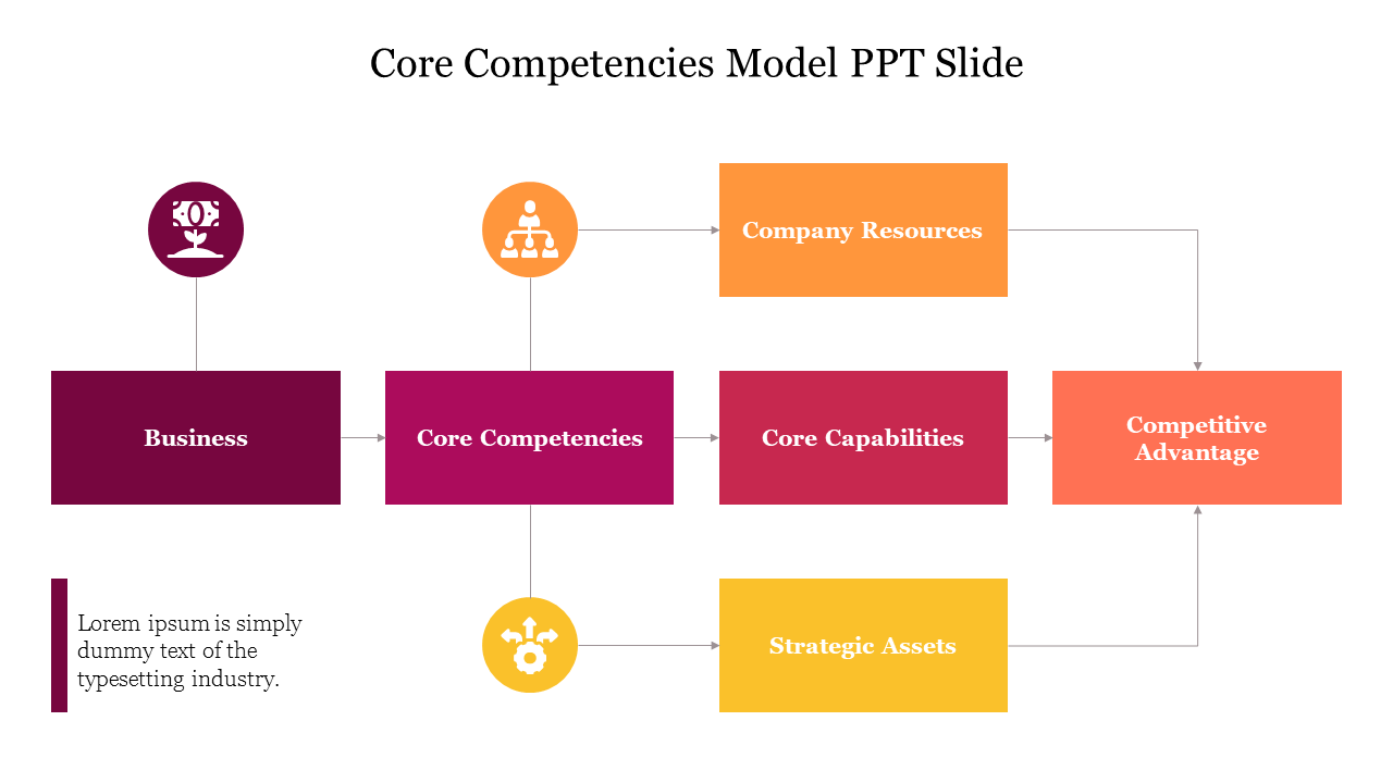 Core Competencies Model illustrating the flow from Business to Competitive Advantage with intermediate steps.