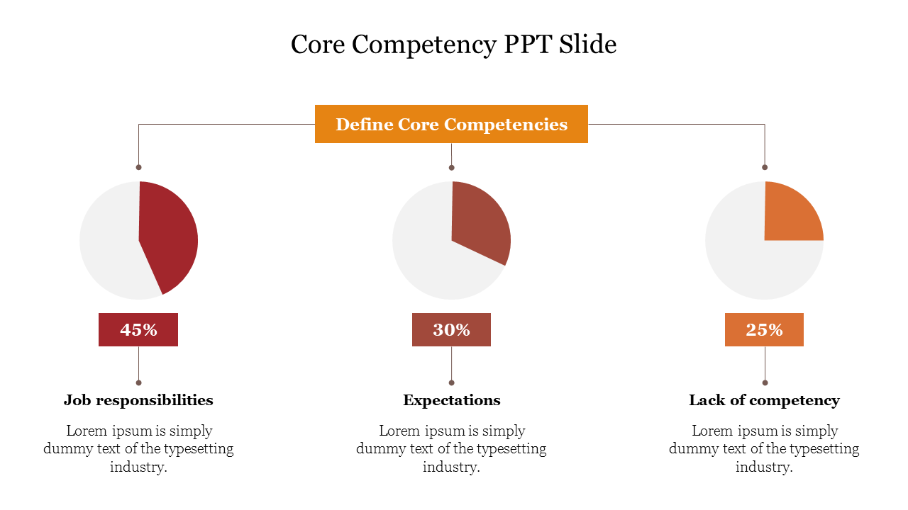 Three pie charts in red, brown, and orange with percentages, connected to text blocks, and a central header.