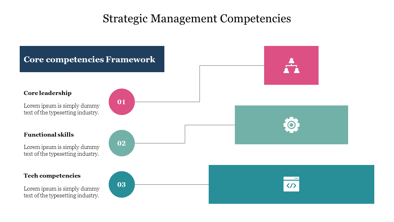 Core competencies framework slide detailing strategic management skills with text and icon illustrations.