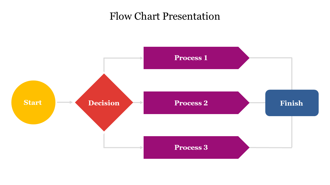 Flow chart with circular, diamond, rectangular, and arrow shapes in yellow, red, purple, and blue, connected by arrows.