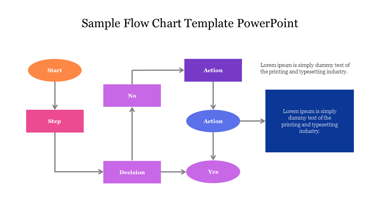 A sample flow chart template PowerPoint showing the steps from Start, Step, Decision, and Action with Yes or No options.