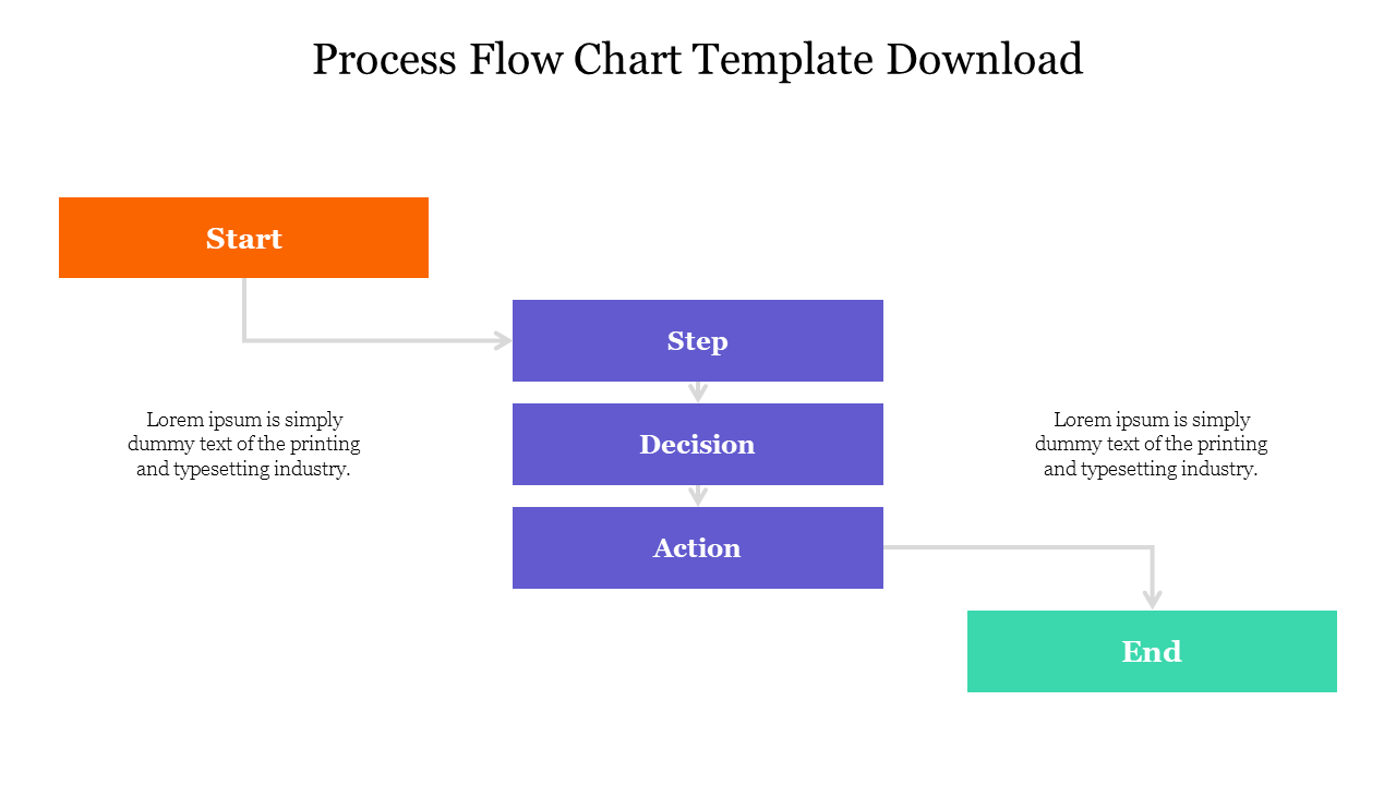 Process flow chart template showing steps from Start to End with decision points and actions.